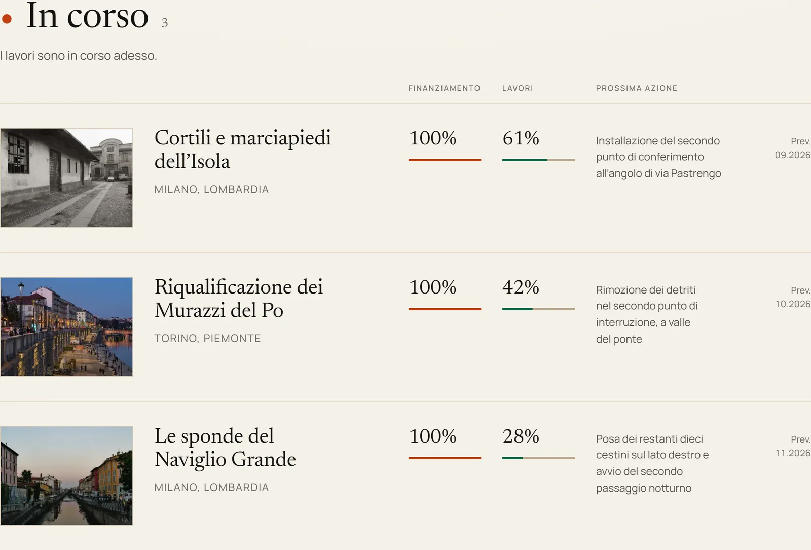 Elenco dei lavori in corso, ognuno con la propria percentuale di avanzamento